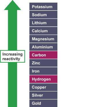 Metal reactivity series